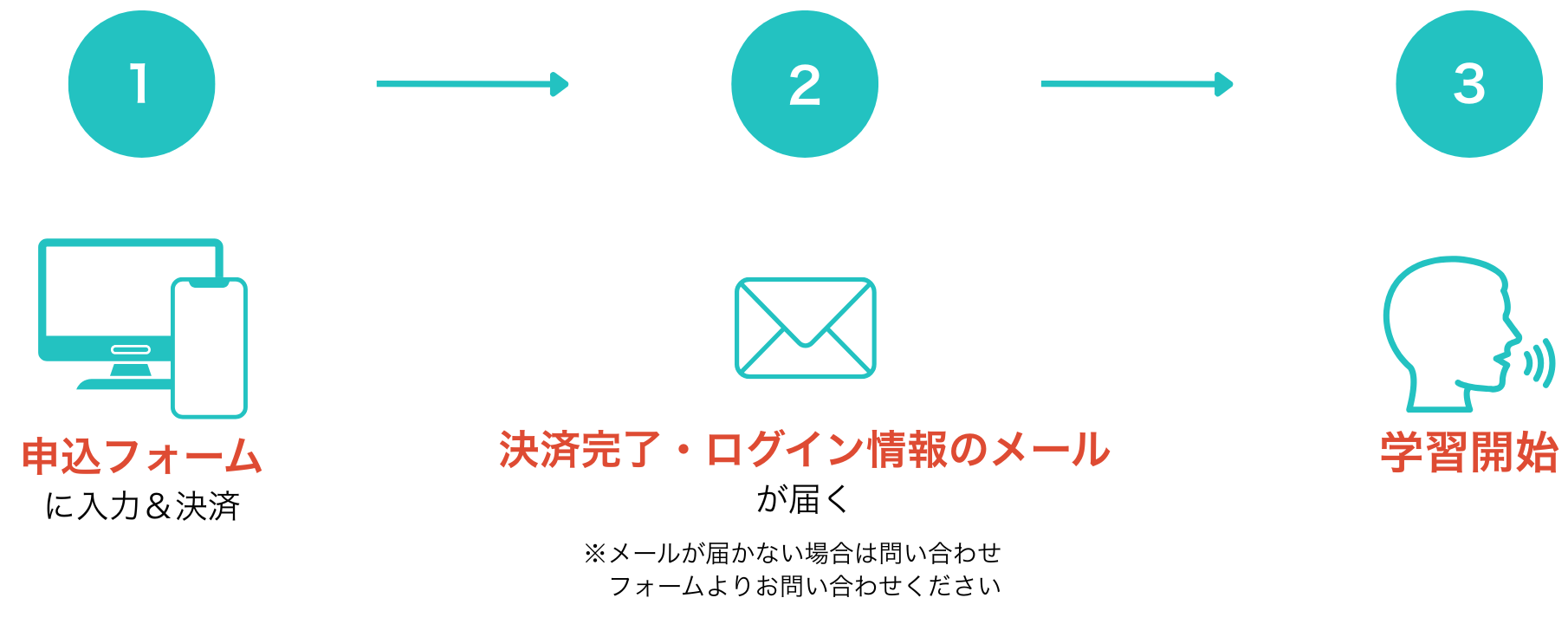 ご利用開始までの流れ